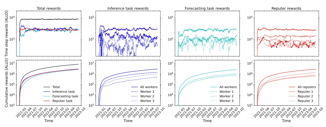 667ca11d6f5dd598b30b26f6_6660788913dcdab2800bec96_incentive_structure_of_Allora_Network.png