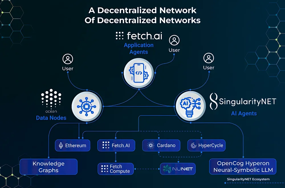 68017ef7e807ab93e47659d6_669df100bc1a54eeafbc78b8_fetch.ai%2C%20singularitynet%20ocean%20protocol%20sync.webp