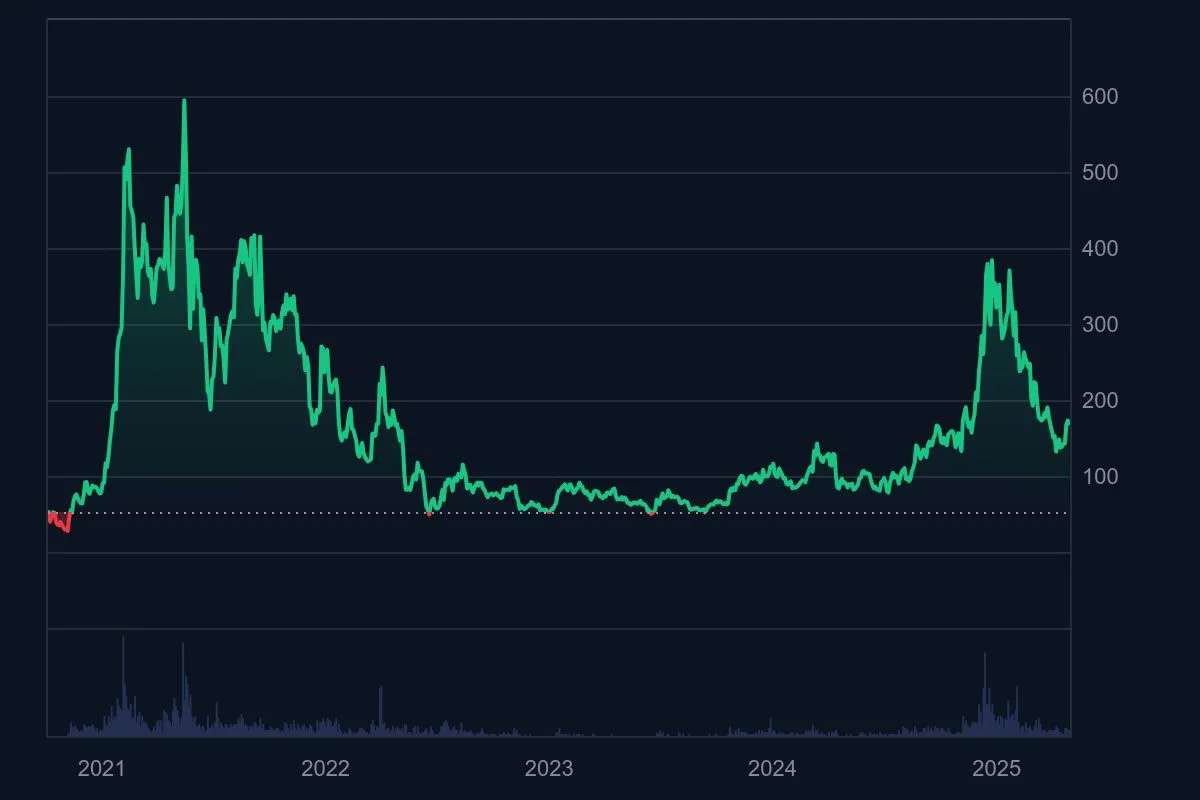 AAVE_All_graph_coinmarketcap.jpeg