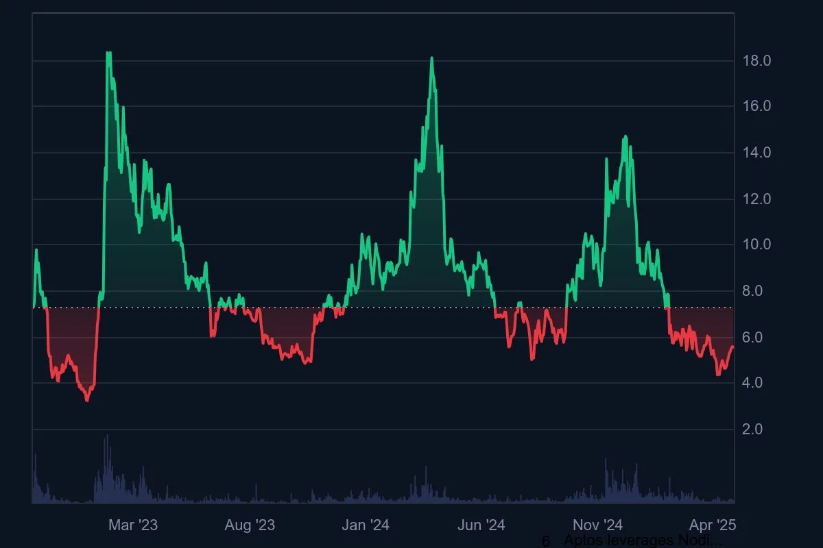 APT_All_graph_coinmarketcap.jpeg