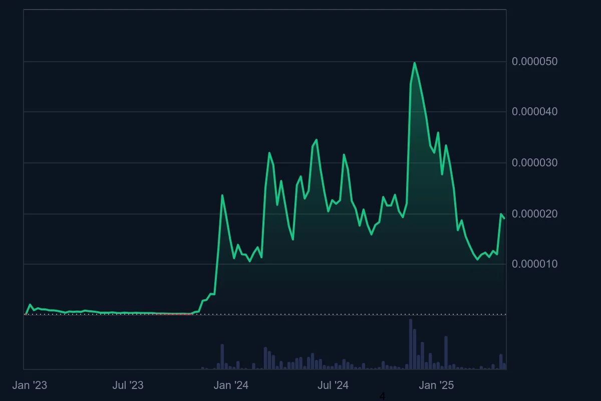 BONK_All_graph_coinmarketcap (1).jpeg