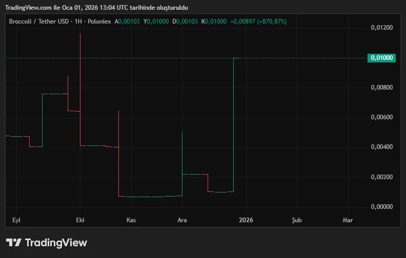 BROCCOLIUSDT_2026-01-01_16-04-30.png