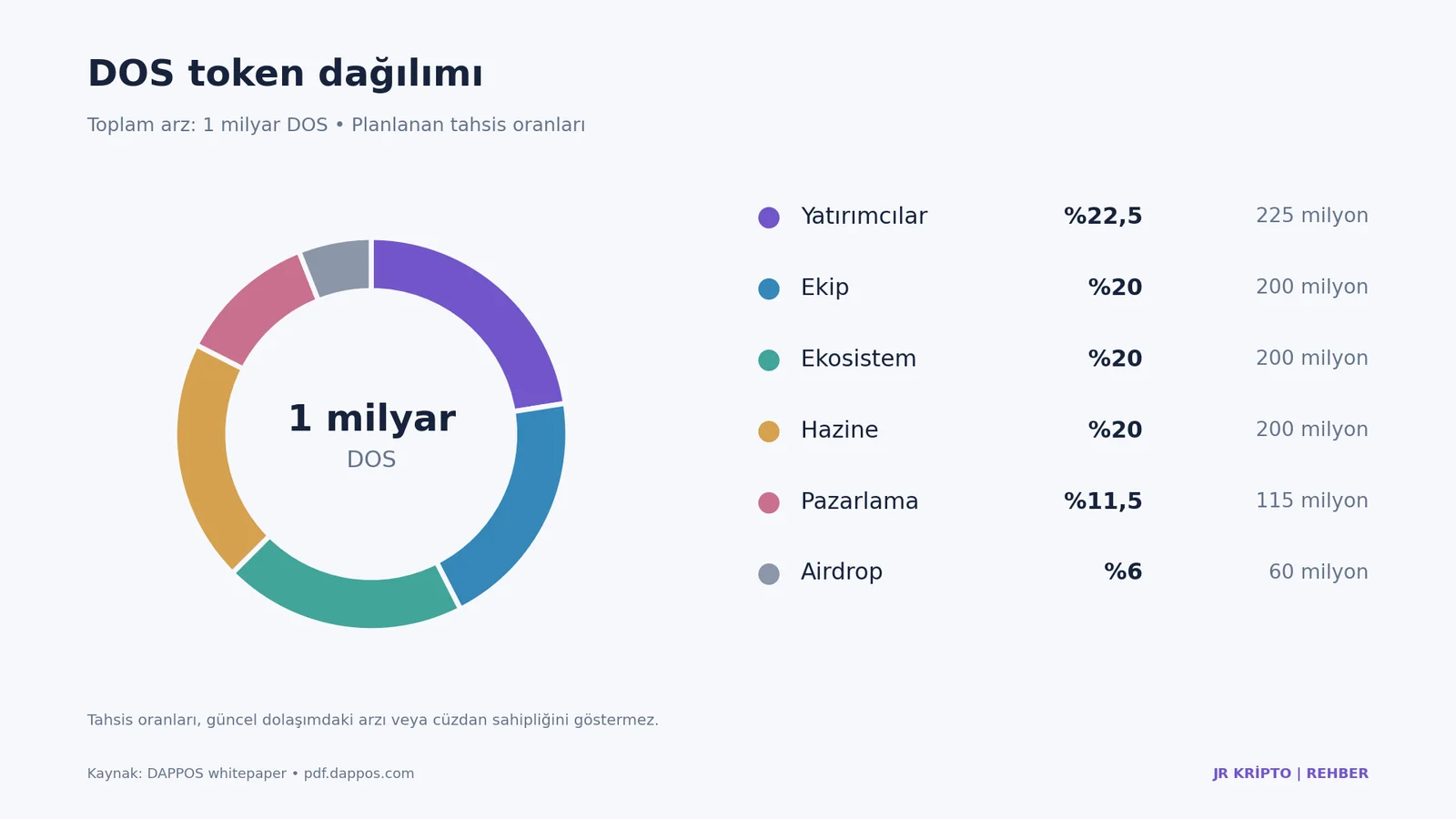 DAPPOS-token-dagilimi.png