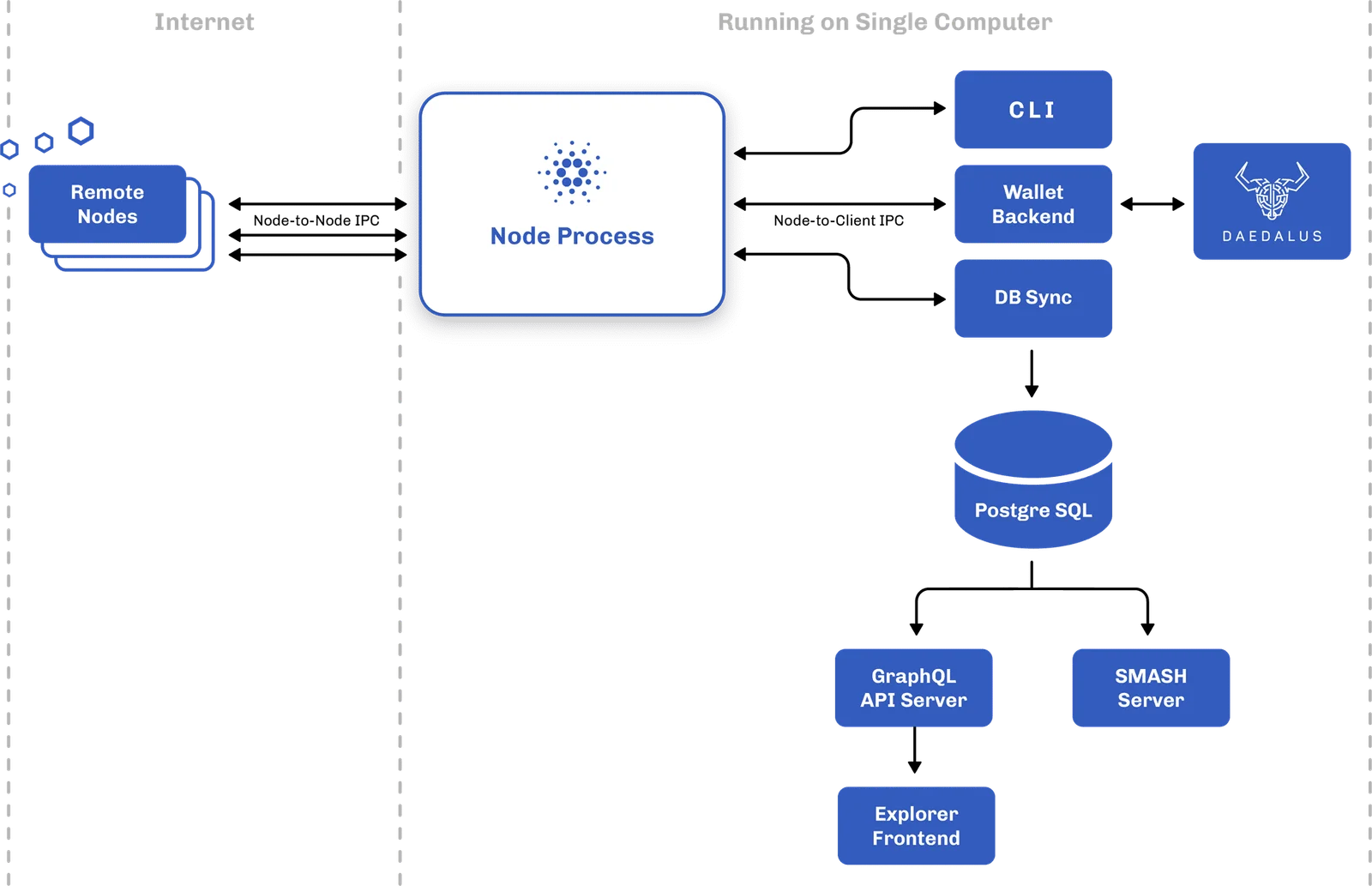 Diagram-Cardano-Components@2x (1).png