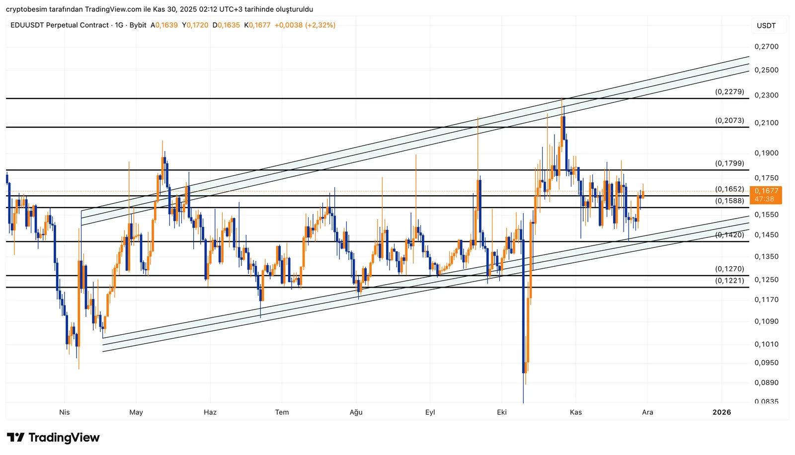 EDUUSDT.P_2025-11-30_02-12-22.png