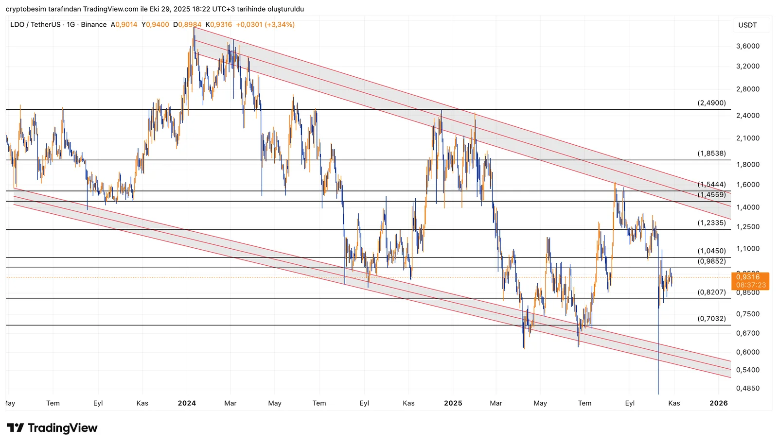 LDOUSDT_2025-10-29_18-22-37.png