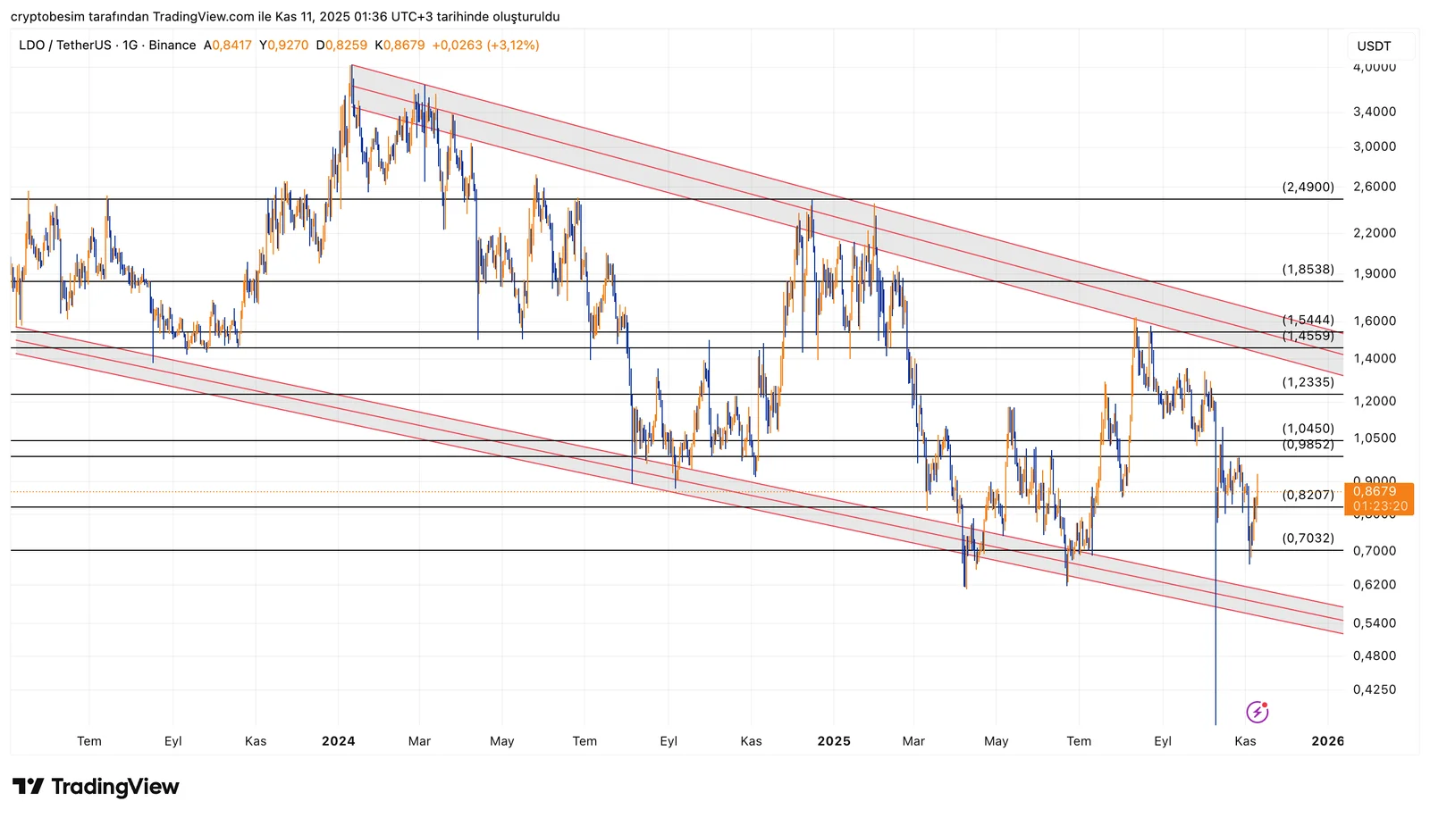 LDOUSDT_2025-11-11_01-36-40.png