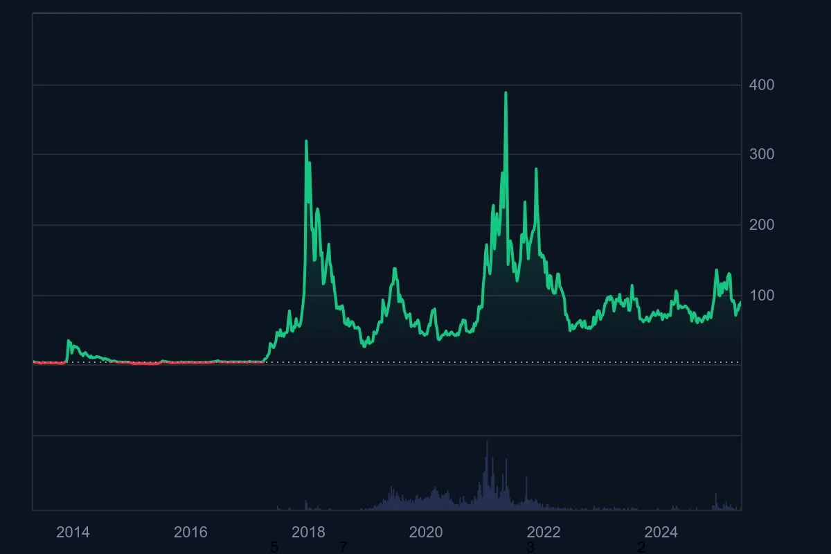 LTC_All_graph_coinmarketcap.jpeg