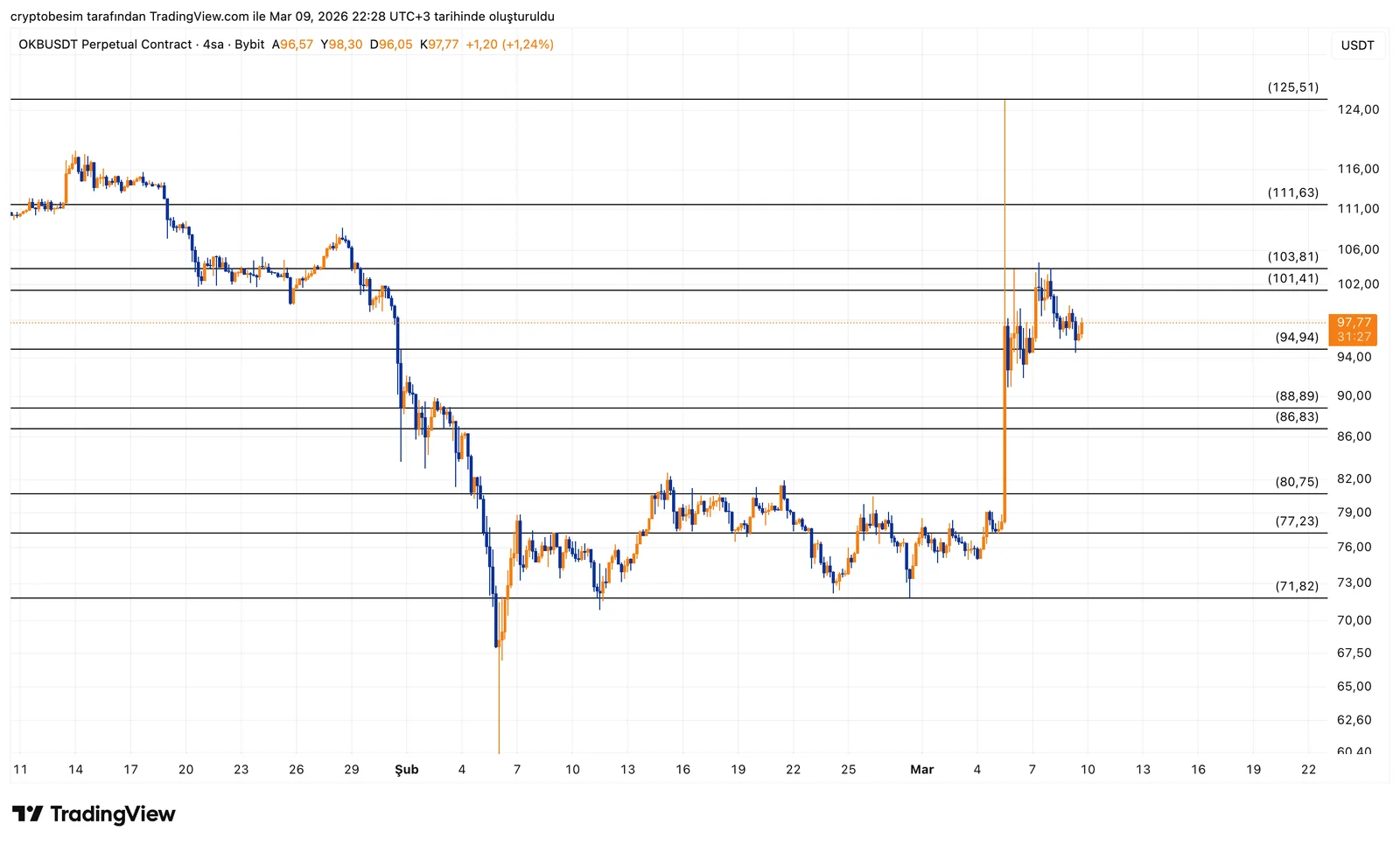OKBUSDT.P_2026-03-09_22-28-33.png