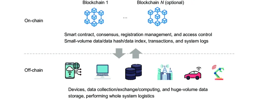 On-chain-off-chain-architecture-of-blockchain-applications.png