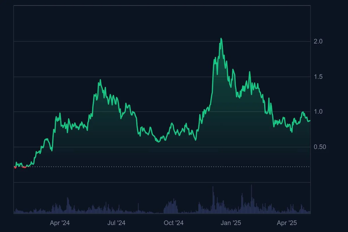 ONDO_All_graph_coinmarketcap.jpeg