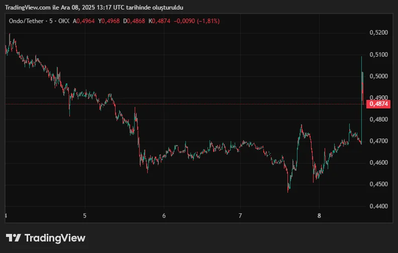 ONDOUSDT_2025-12-08_16-17-42.png