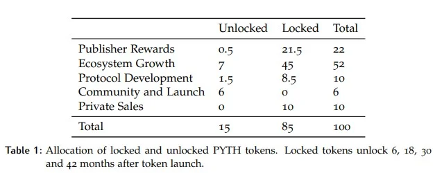 pyth token dağılımı.jpg