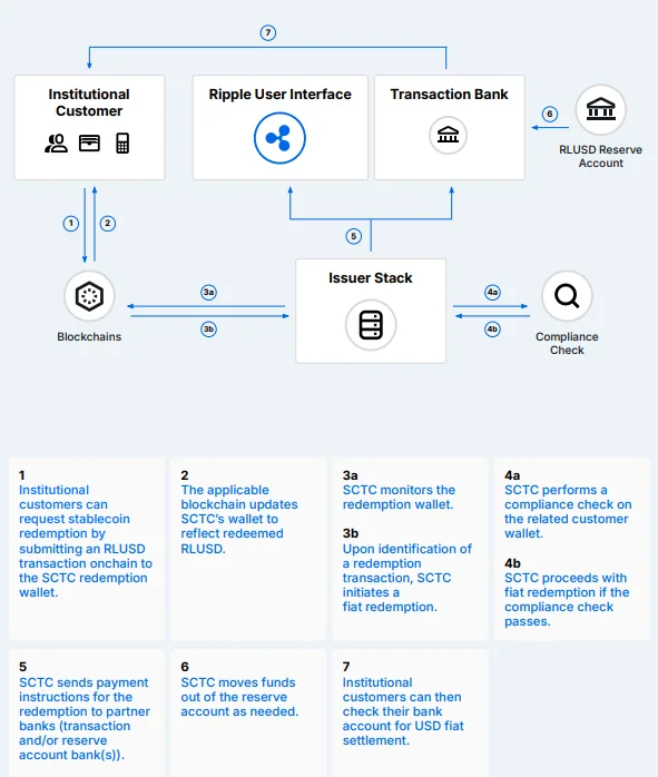 rlusd redemption process (diğeri issuance).png