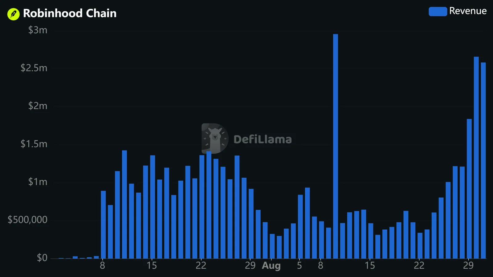 Robinhood Chain-fees-Revenue_2026-08-31.png