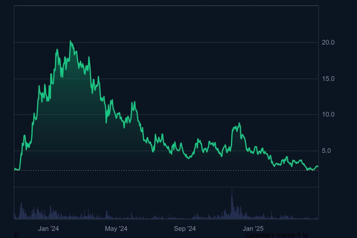 TIA_All_graph_coinmarketcap (1).jpeg