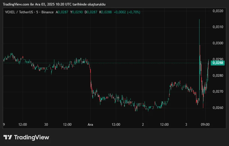 VOXELUSDT_2025-12-03_13-20-36.png