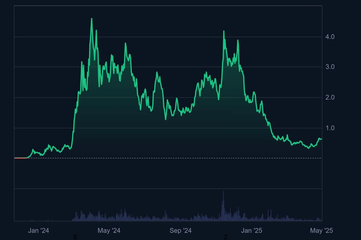 WIF_All_graph_coinmarketcap.jpeg