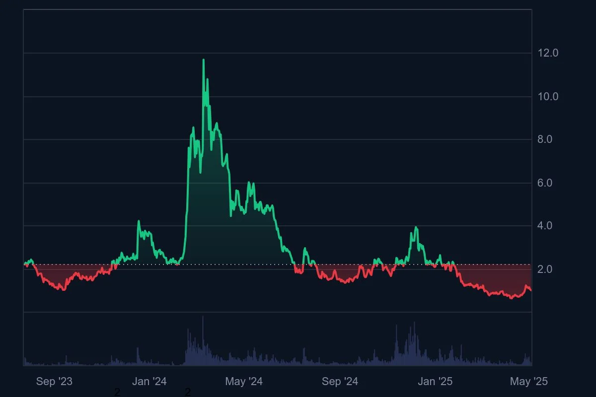 WLD_All_graph_coinmarketcap.jpeg