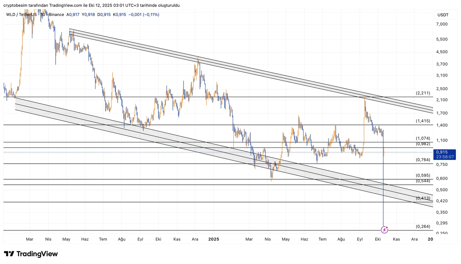 WLDUSDT_2025-10-12_03-01-53.png