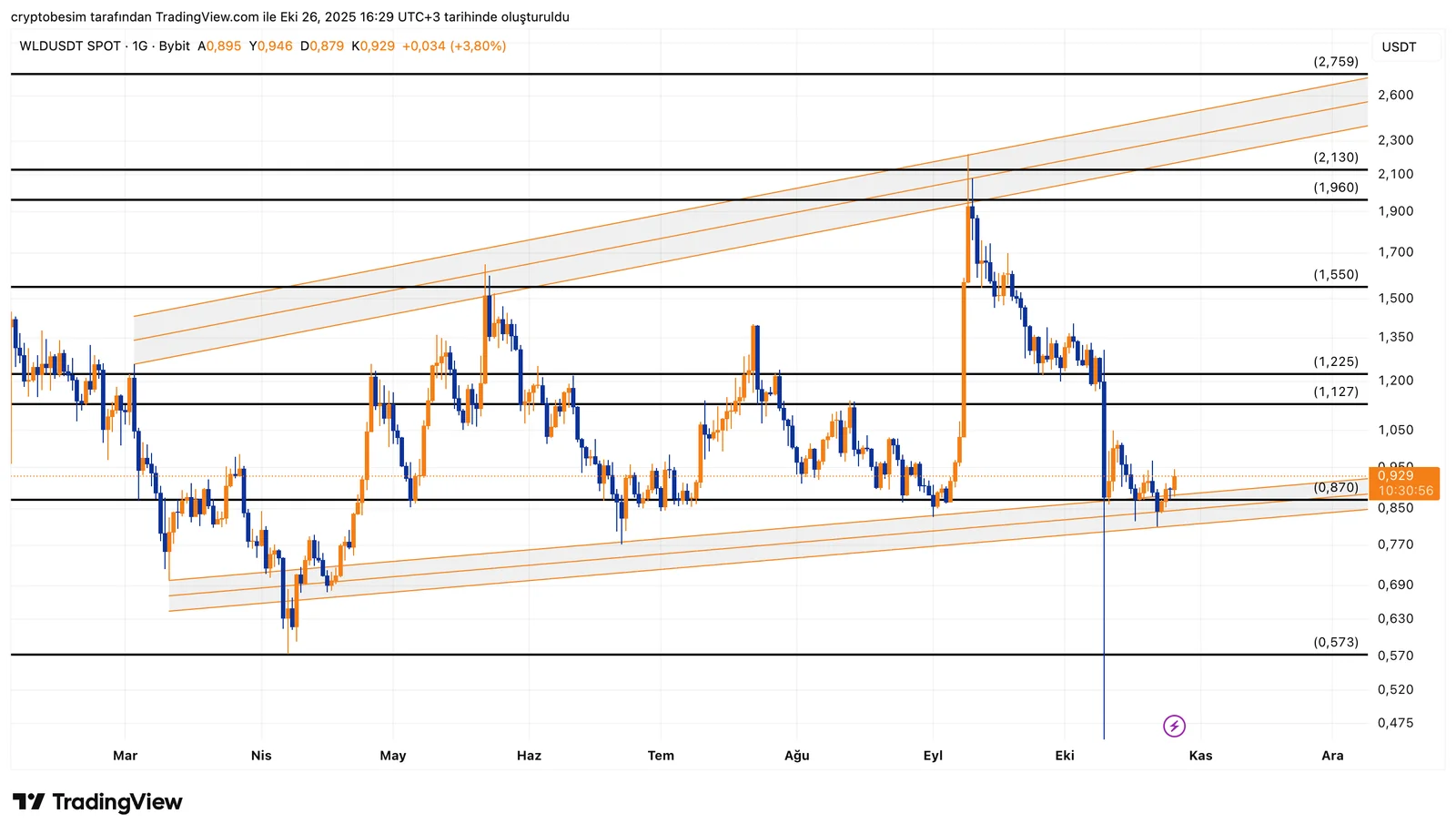 WLDUSDT_2025-10-26_16-29-04.png