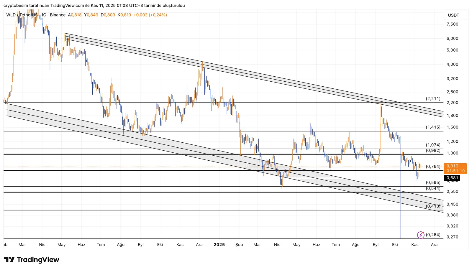 WLDUSDT_2025-11-11_01-08-50.png