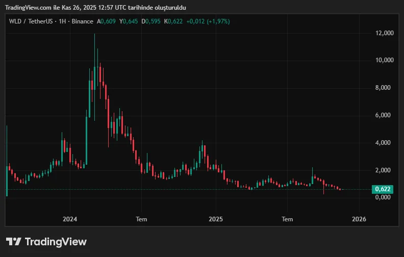 WLDUSDT_2025-11-26_15-57-11.png
