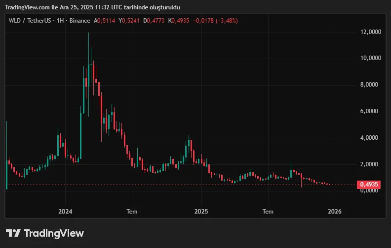 WLDUSDT_2025-12-25_14-32-32.png