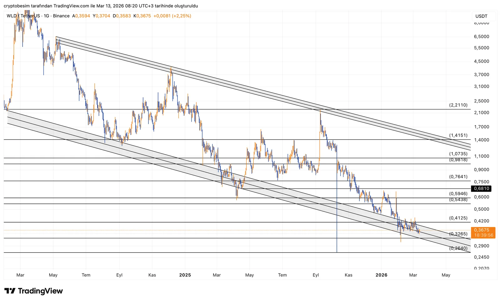 WLDUSDT_2026-03-13_08-20-04.png